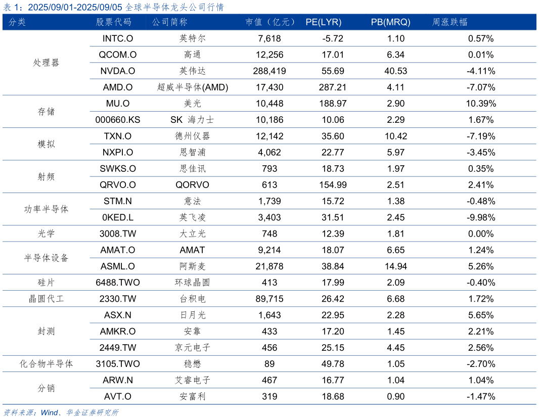 请问一下20250901-20250905 全球半导体龙头公司行情