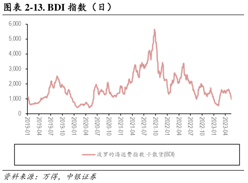 如何了解-13. BDI 指数(日)?
