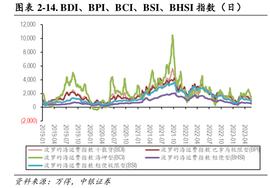 如何了解-14. BDI、BPI、BCI、BSI、BHSI 指数（日）?