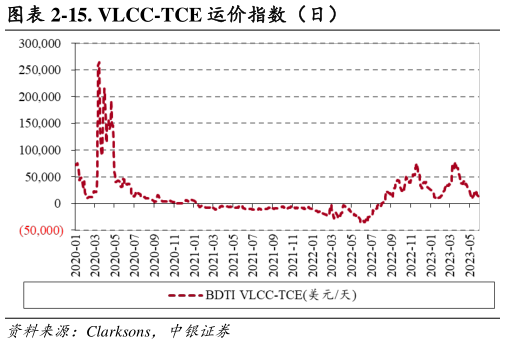 如何看待-15. VLCC-TCE 运价指数（日）?