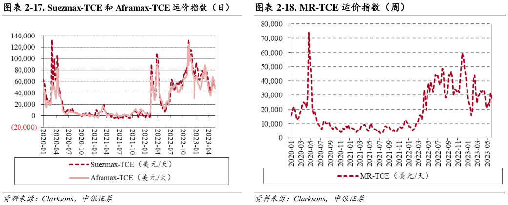 如何了解-18. MR-TCE 运价指数（周）?
