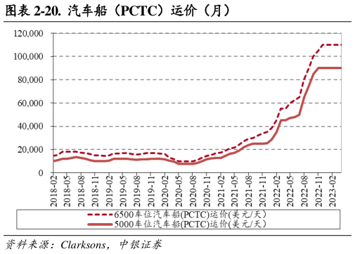 一起讨论下-20.  汽车船（PCTC）运价（月）?