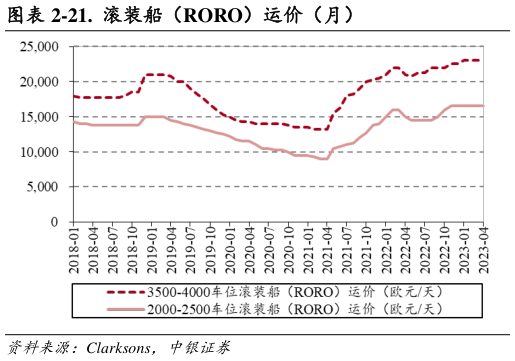 如何解释-21.  滚装船（RORO）运价（月）?