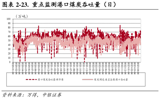 如何看待-23.  重点监测港口煤炭吞吐量（日）?