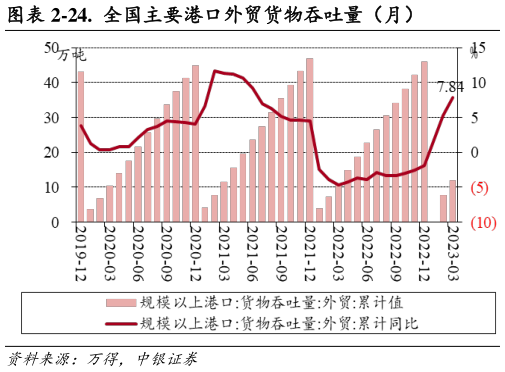 谁能回答-24.  全国主要港口外贸货物吞吐量（月）?
