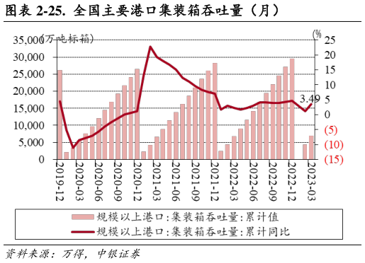 想问下各位网友-25.  全国主要港口集装箱吞吐量（月）?