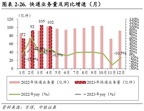 如何解释-26.  快递业务量及同比增速（月）?