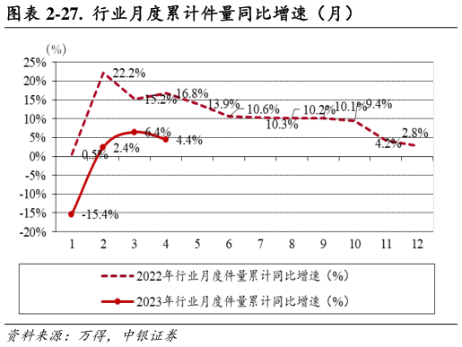 谁能回答-27.  行业月度累计件量同比增速（月）?