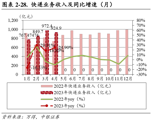 谁知道-28.  快递业务收入及同比增速（月）?