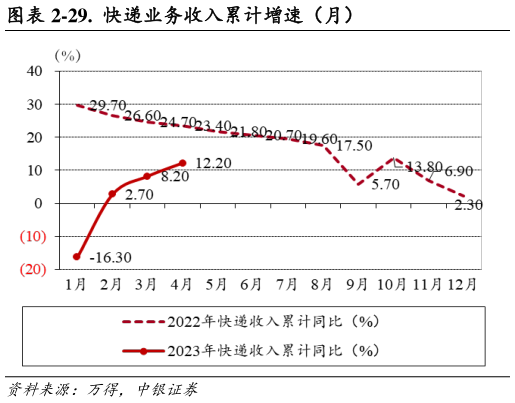 如何了解-29.  快递业务收入累计增速（月）?
