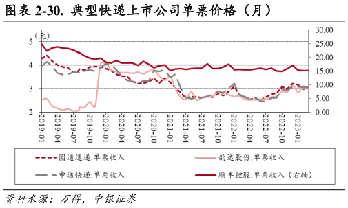 一起讨论下-30.  典型快递上市公司单票价格（月）?