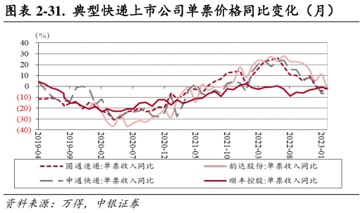 请问一下-31.  典型快递上市公司单票价格同比变化（月）?
