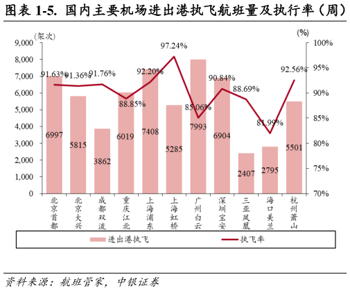 请问一下-5. 国内主要机场进出港执飞航班量及执行率(周) -6. 国内主要机场计划航班量(周)?