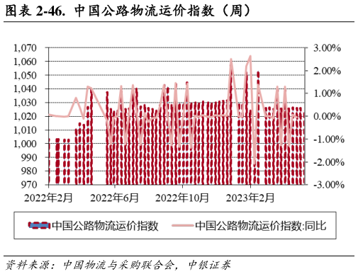 谁能回答-46. 中国公路物流运价指数(周)?