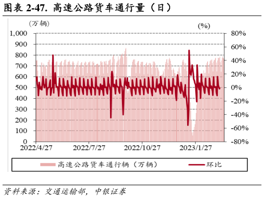 怎样理解-47. 高速公路货车通行量(日)?