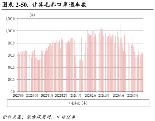 如何了解-50. 甘其毛都口岸通车数?