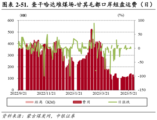 各位网友请教一下-51. 查干哈达堆煤场-甘其毛都口岸短盘运费(日)?