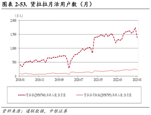 咨询下各位-53. 货拉拉月活用户数(月)?