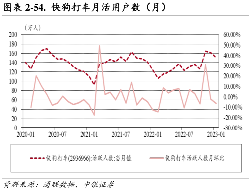 想问下各位网友-54. 快狗打车月活用户数(月)?