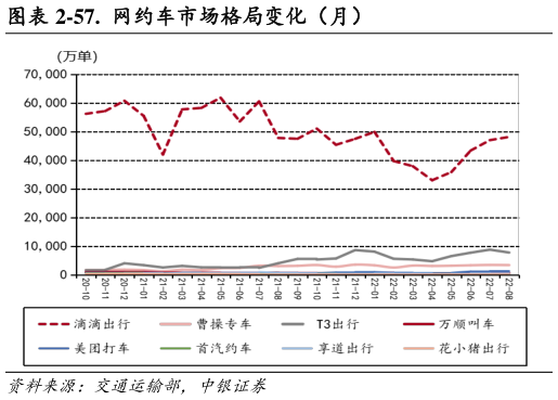 如何解释-57. 网约车市场格局变化(月)?