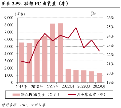 想关注一下-59. 联想 PC 出货量(季)?
