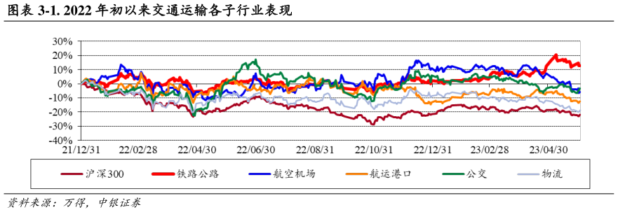怎样理解-1. 2022 年初以来交通运输各子行业表现?