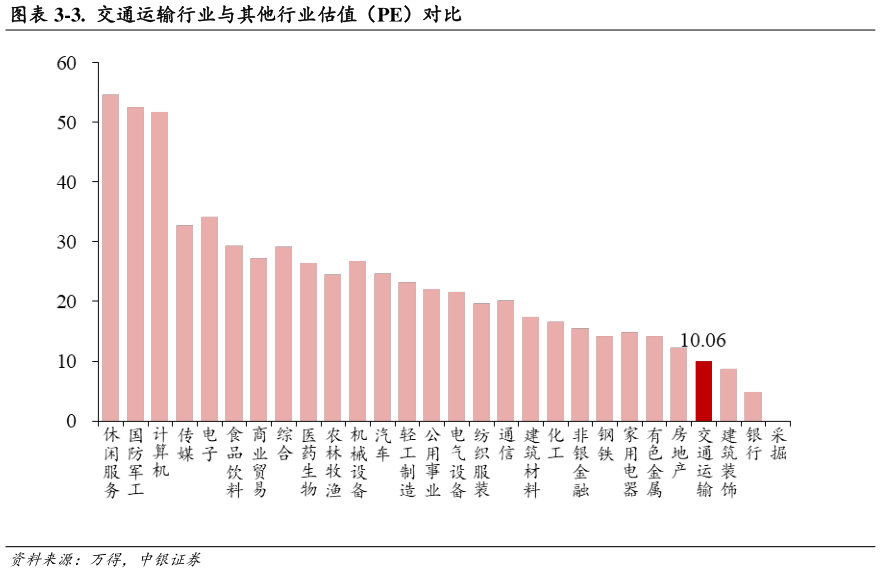 我想了解一下-3. 交通运输行业与其他行业估值(PE)对比?