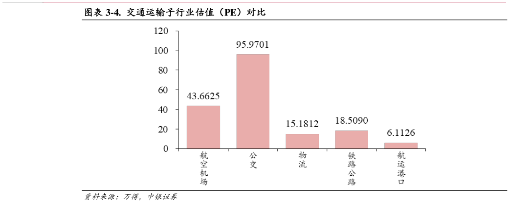 我想了解一下-4. 交通运输子行业估值(PE)对比?