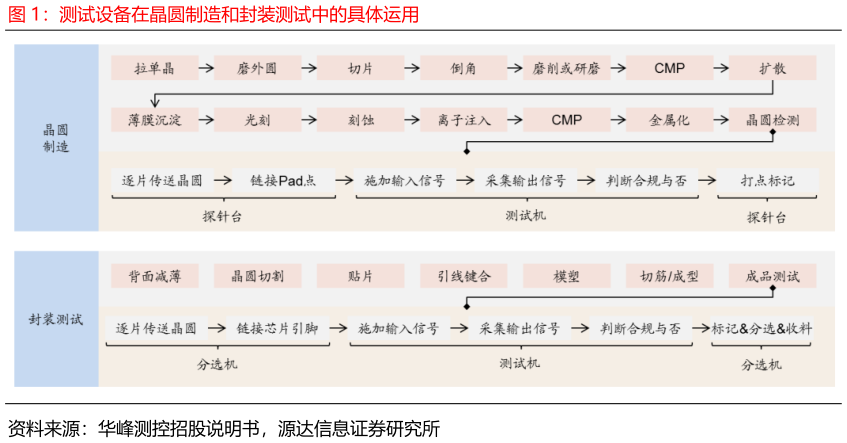 谁知道测试设备在晶圆制造和封装测试中的具体运用?
