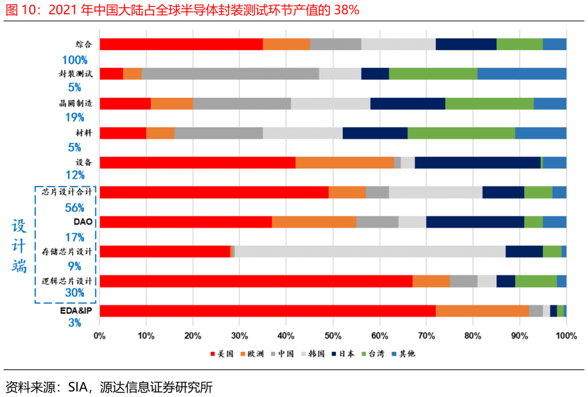你知道2021 年中国大陆占全球半导体封装测试环节产值的 38%