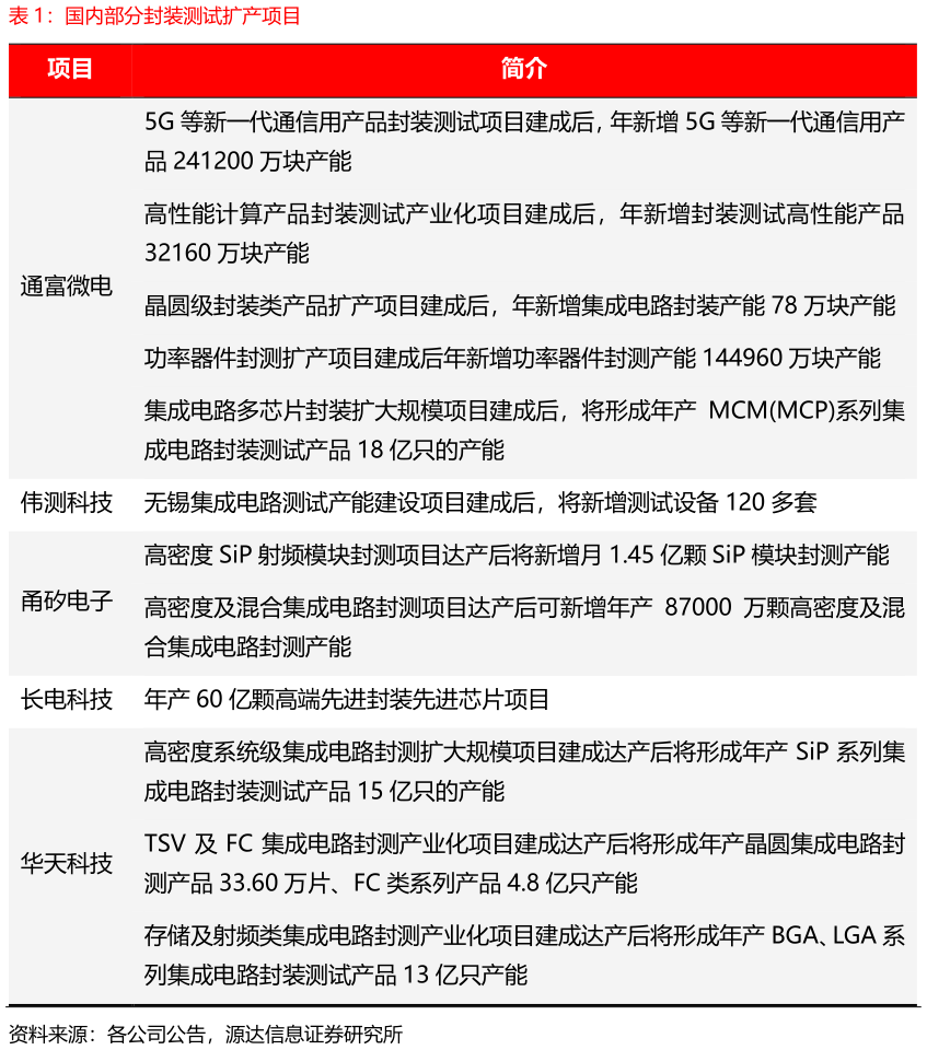 如何才能国内部分封装测试扩产项目