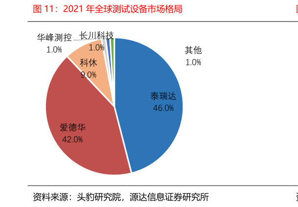 咨询大家2021 年全球测试设备市场格局