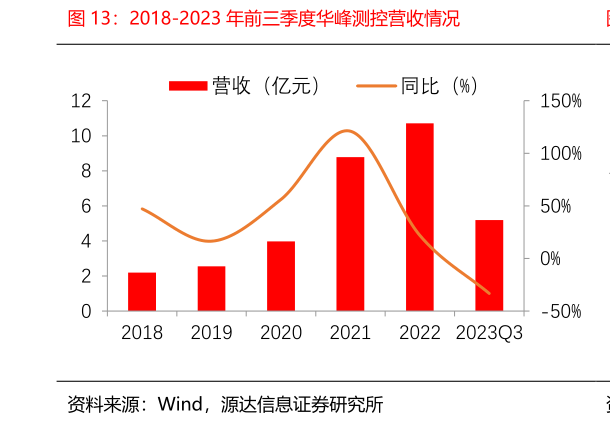 谁知道2018-2023 年前三季度华峰测控营收情况