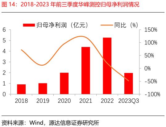 谁能回答2018-2023 年前三季度华峰测控归母净利润情况