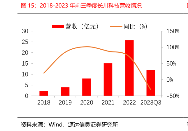 如何才能2018-2023 年前三季度长川科技营收情况