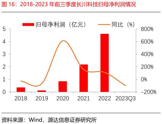 谁能回答2018-2023 年前三季度长川科技归母净利润情况