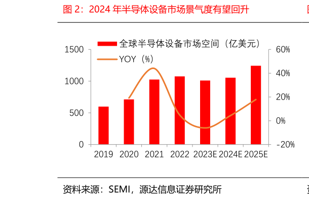 如何看待2024 年半导体设备市场景气度有望回升?