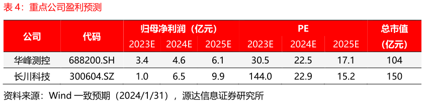 如何了解重点公司盈利预测