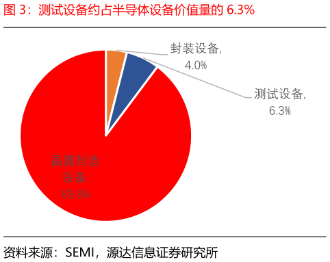 一起讨论下测试设备约占半导体设备价值量的 6.3%?