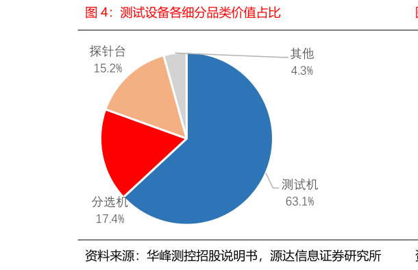 请问一下测试设备各细分品类价值占比?