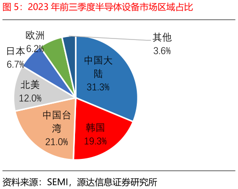 怎样理解2023 年前三季度半导体设备市场区域占比?