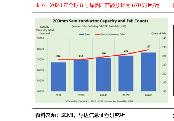 如何解释2023 年全球 8 寸晶圆厂产能预计为 670 万片月?