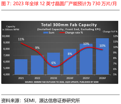 各位网友请教一下2023 年全球 12 英寸晶圆厂产能预计为 730 万片月