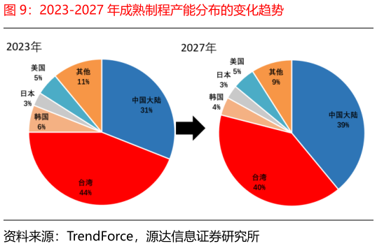 咨询大家2023-2027 年成熟制程产能分布的变化趋势
