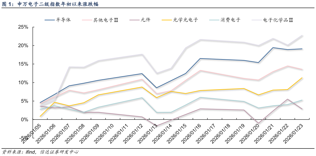如何看待申万电子二级指数年初以来涨跌幅?