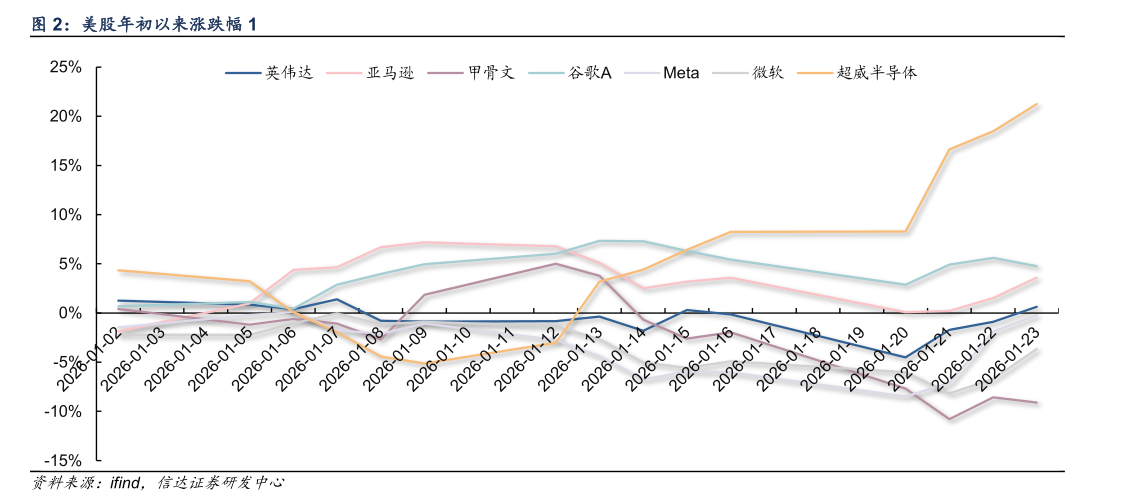 各位网友请教一下美股年初以来涨跌幅 1