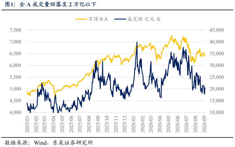 如何了解全 A 成交量回落至 2 万亿以下