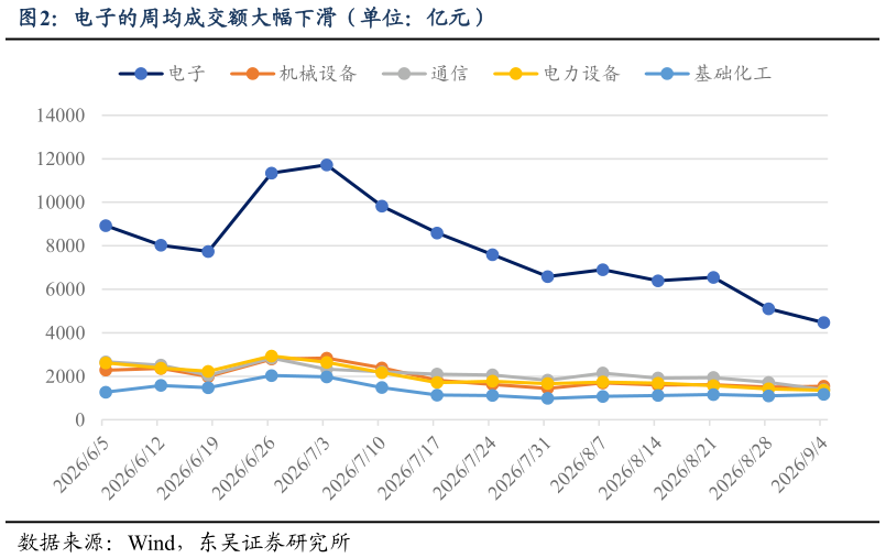 各位网友请教一下电子的周均成交额大幅下滑（单位：亿元）