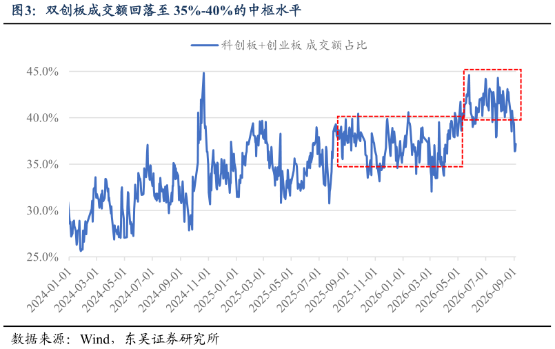 如何才能双创板成交额回落至 35%-40%的中枢水平