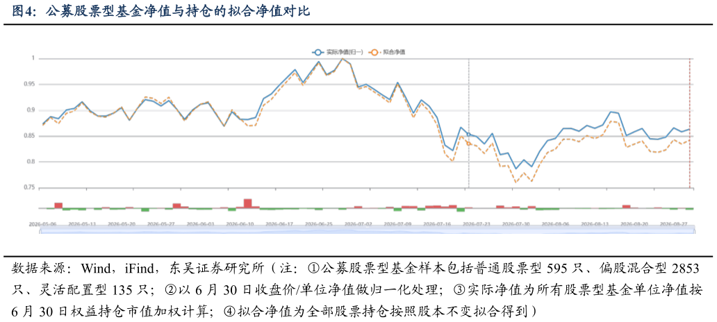 如何了解公募股票型基金净值与持仓的拟合净值对比